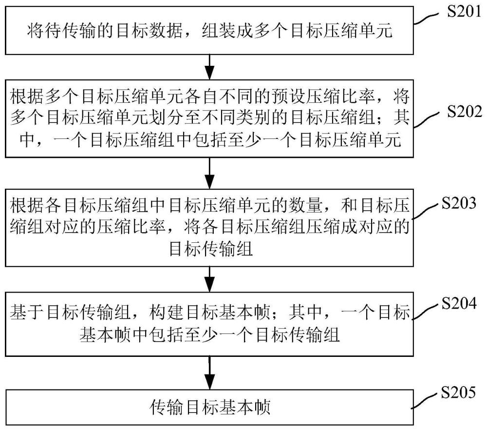 用于数字光纤直放站的数据传输方法、装置和电子装置与流程