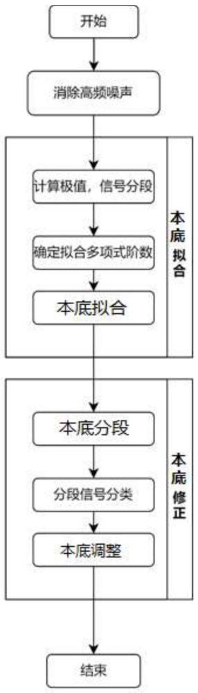 一种抑制能谱数据本底漂移和高频噪声的数据处理方法与流程