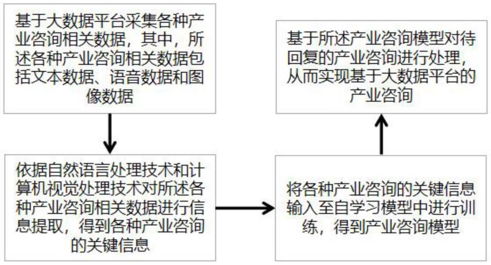 一种基于大数据平台的产业咨询方法及系统与流程