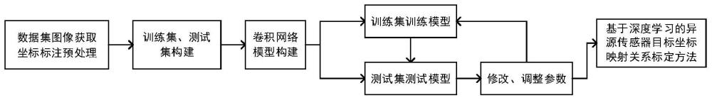 一种基于深度学习的异源传感器坐标映射方法