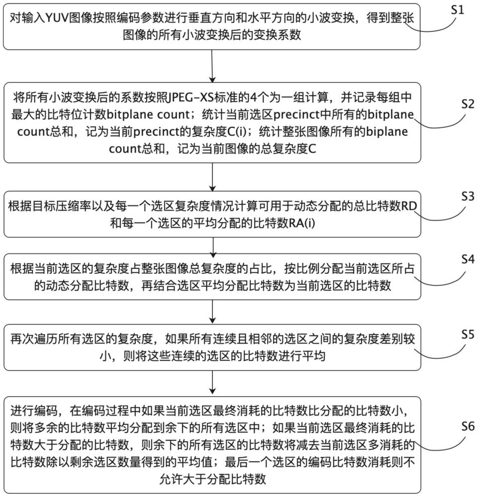 JPEG-XS编码器的帧内比特分配方法与流程