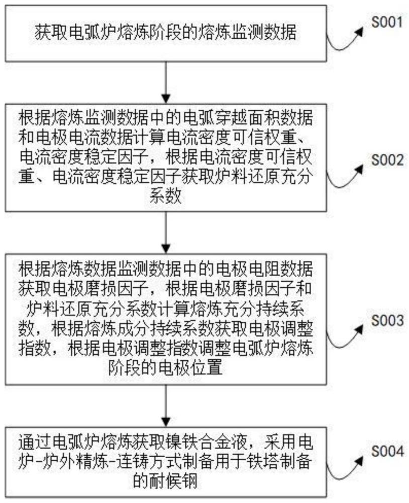 一种耐候钢用于铁塔的制备方法与流程