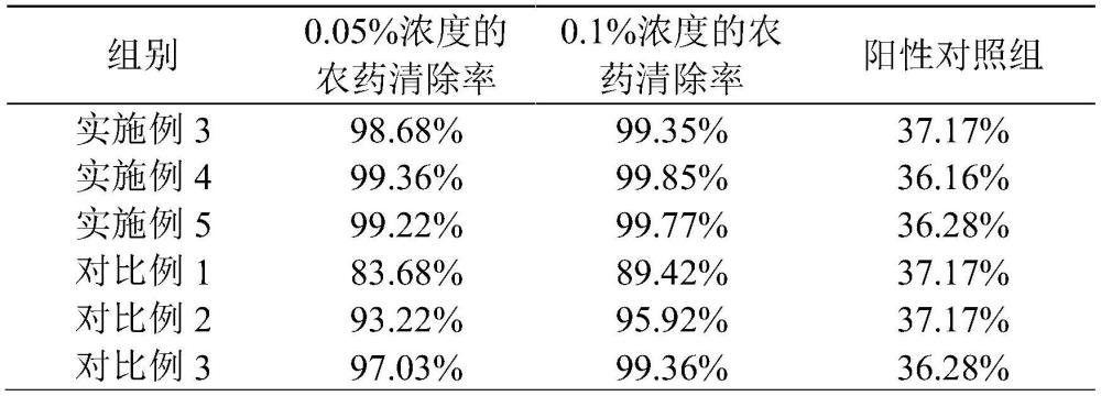 一种复合型蛋壳活性钙果蔬清洁剂及其制备工艺的制作方法