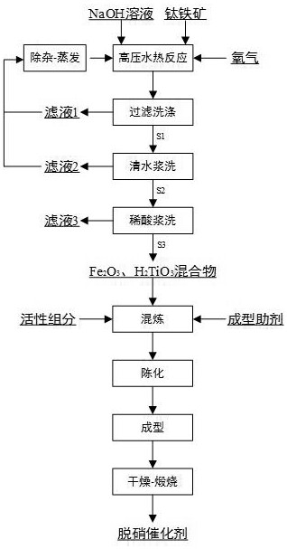 一种钛铁矿制备脱硝催化剂的方法与流程