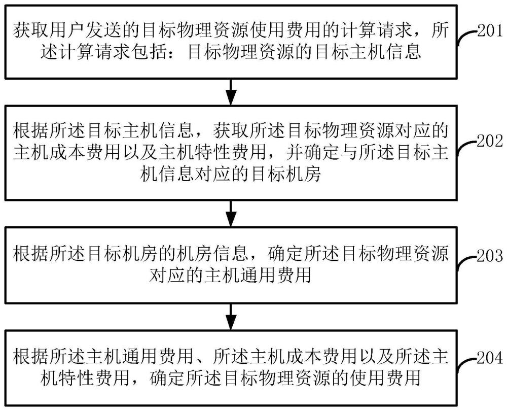 物理资源使用费用的计算方法、装置、设备和存储介质与流程