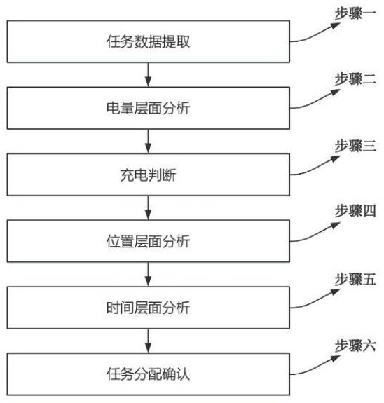 一种AGV小车任务分配及充电管理方法与流程