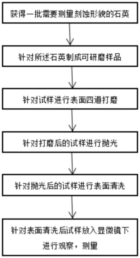 一种关于石英湿法刻蚀后刻蚀形貌观察的工艺的制作方法