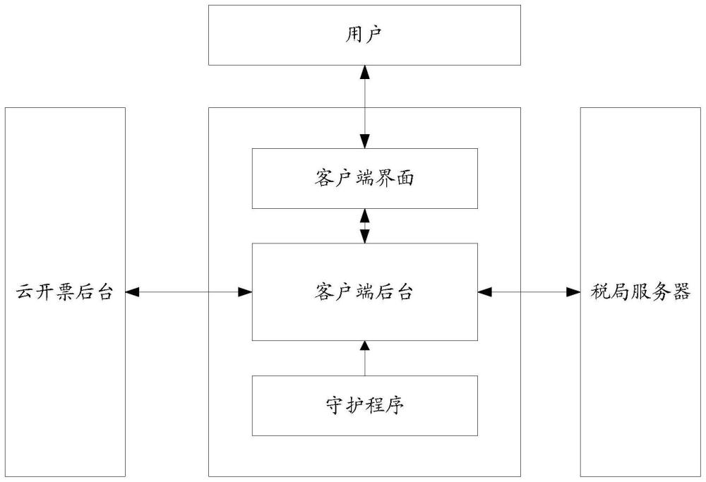 一种基于IP代理的云加端开票系统、终端及介质的制作方法