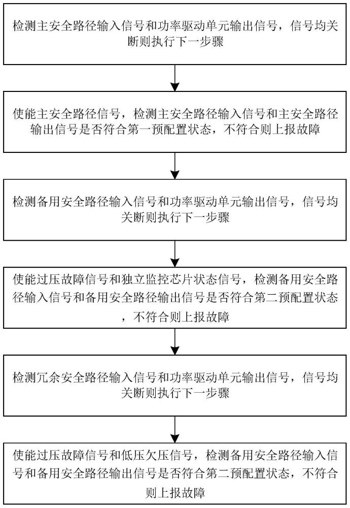 一种电机控制器的安全路径上电自检方法与流程