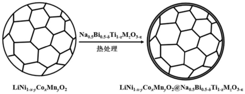 一种改性钛酸铋钠包覆的三元正极材料及其制备方法与流程
