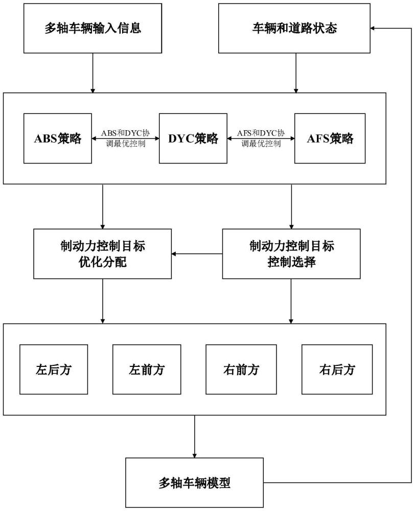 一种多轴车辆辅助驾驶系统协同控制方法