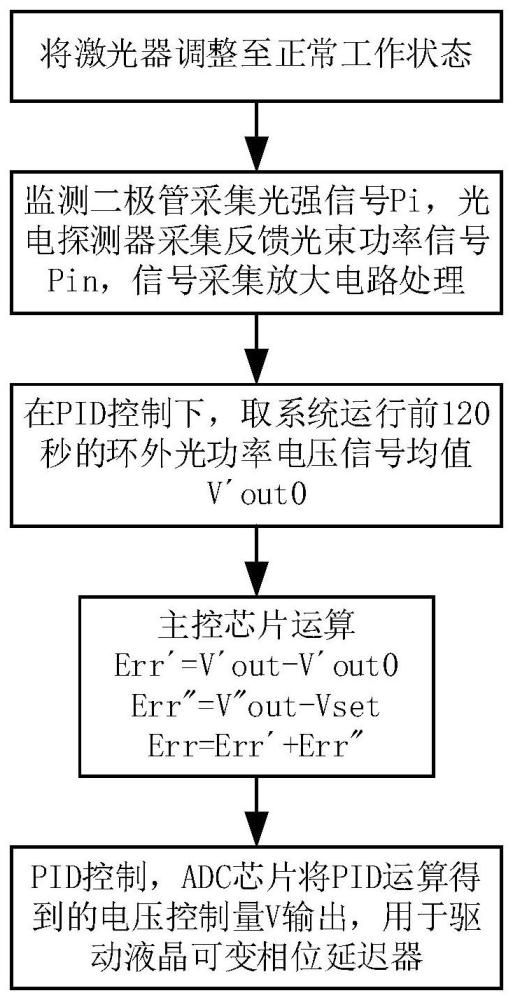 基于内置二极管监测的激光器高精度光功率稳定控制方法