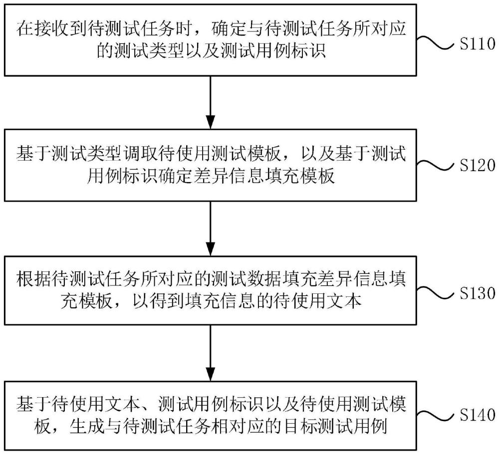 自动化测试方法、装置及电子设备与流程