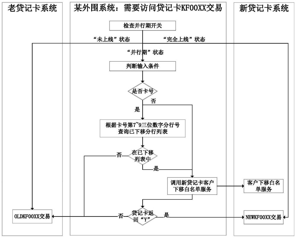 一种基于客户维度的重构系统分阶段上线方法与流程