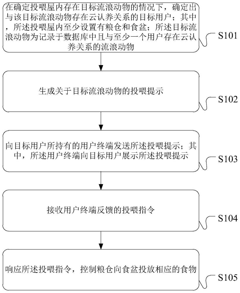 流浪动物的投喂屋、目标动物的互动区域的数据处理方法与流程