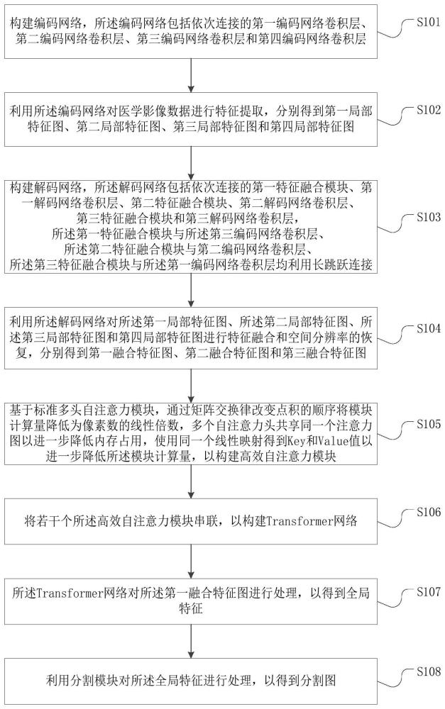 基于高效自注意力机制混合神经网络的医学影像分割方法