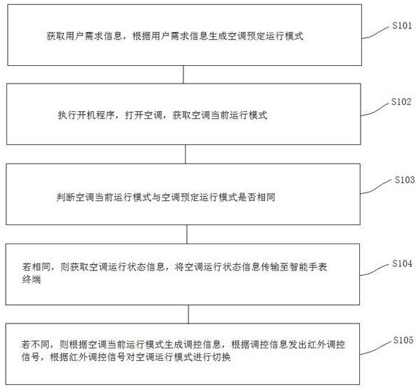 一种基于智能手表的空调远程调控方法、系统及介质与流程