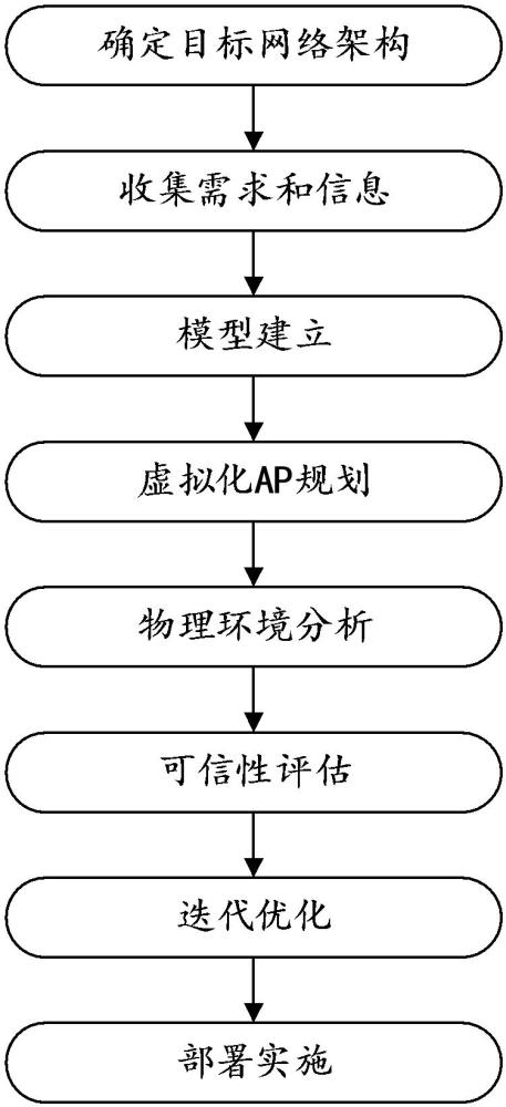 一种虚实结合的可信WLAN组网AP预规划方法及系统与流程