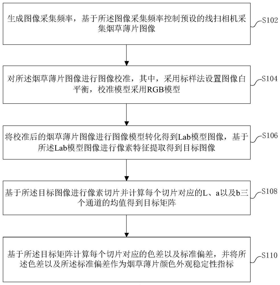 烟草薄片颜色外观稳定性指标计算方法、系统及装置与流程