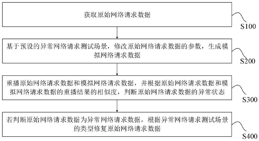一种异常网络请求测试方法及系统与流程