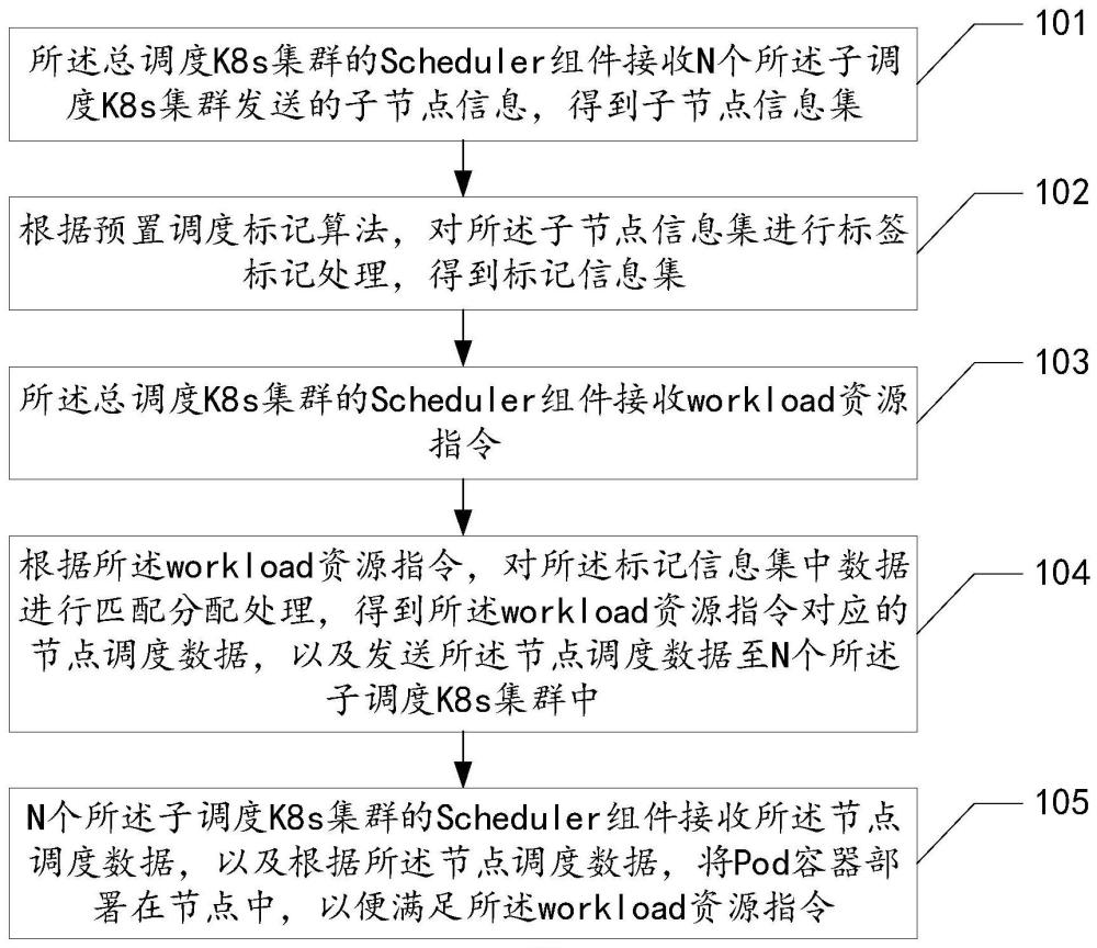 K8s集群的资源调度方法、设备及存储介质与流程