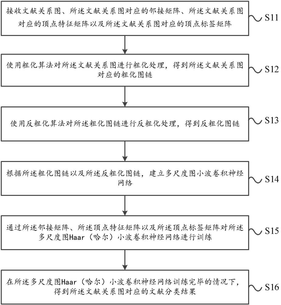 一种文献分类方法、装置、设备及存储介质与流程