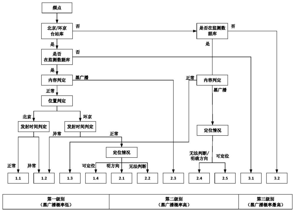 一种基于频点分级的调频广播频段自动化监测方法及装置与流程