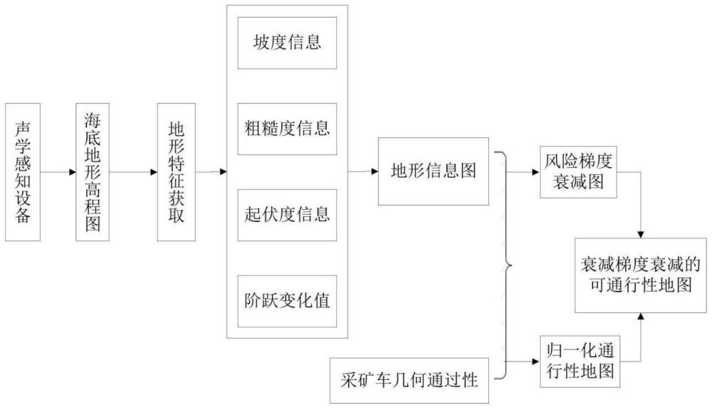 一种海底矿区可通行性地图获取方法