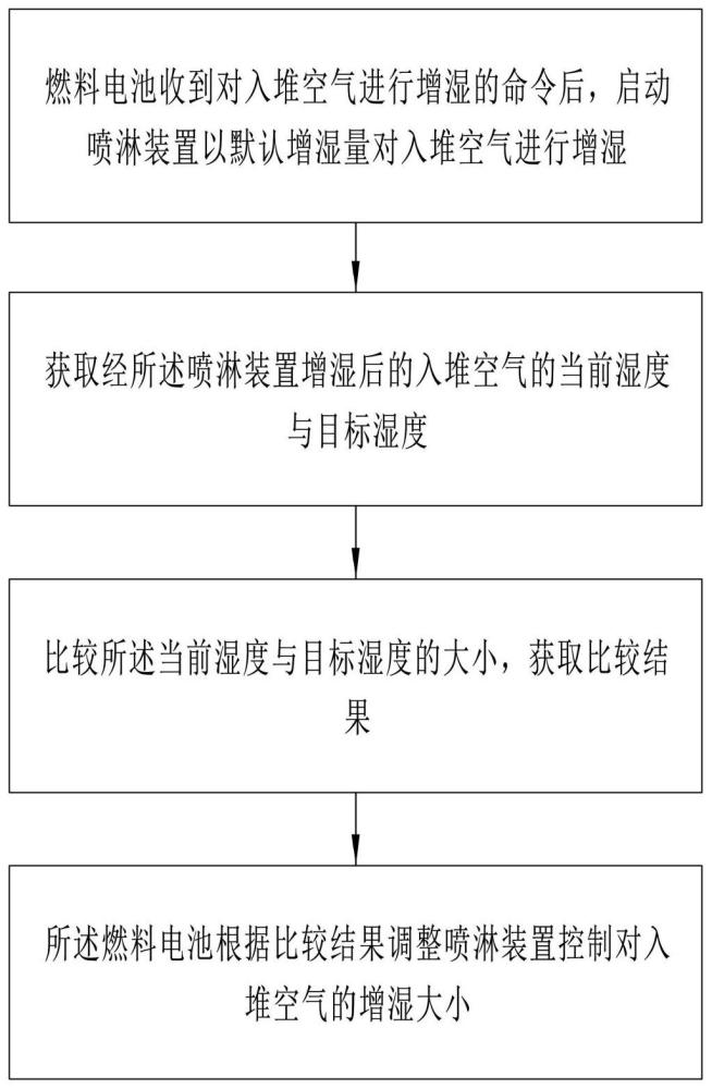 一种燃料电池的湿度控制方法与流程