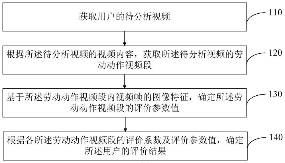 用户行为评价方法、装置及存储介质与流程