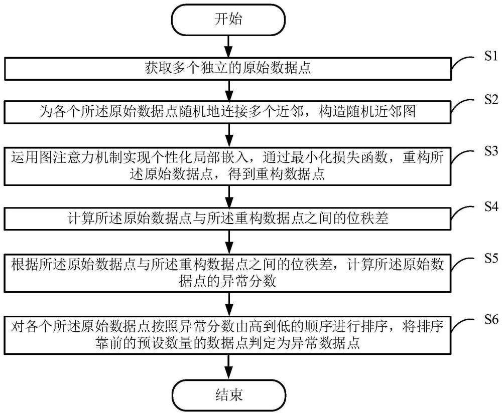 一种融合图注意力机制和随机近邻的异常检测方法及系统