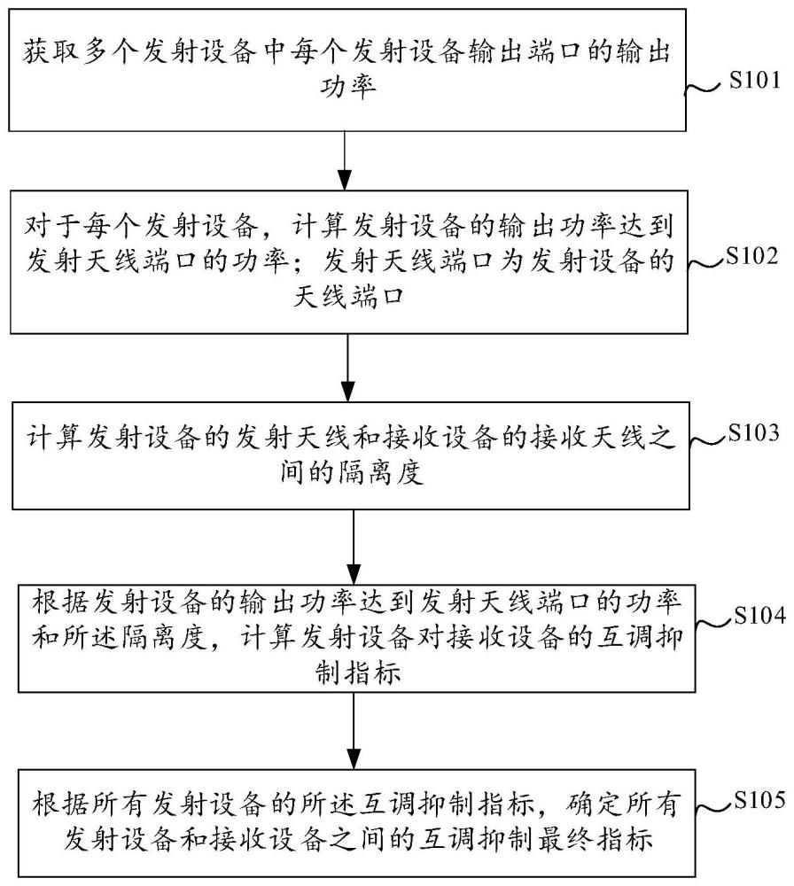 多同频设备发射互调抑制评估方法、装置、设备及介质与流程