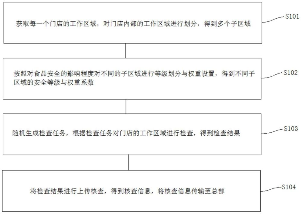 一种餐饮连锁门店食品安全管控方法、系统及介质与流程