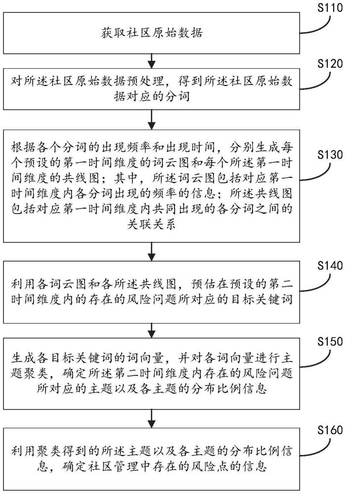 社区管理风险点识别方法及装置、电子设备、存储介质与流程