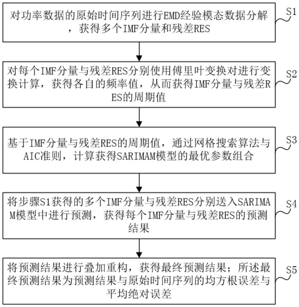 分布式能源系统光伏出力单元功率预测方法、系统及设备与流程