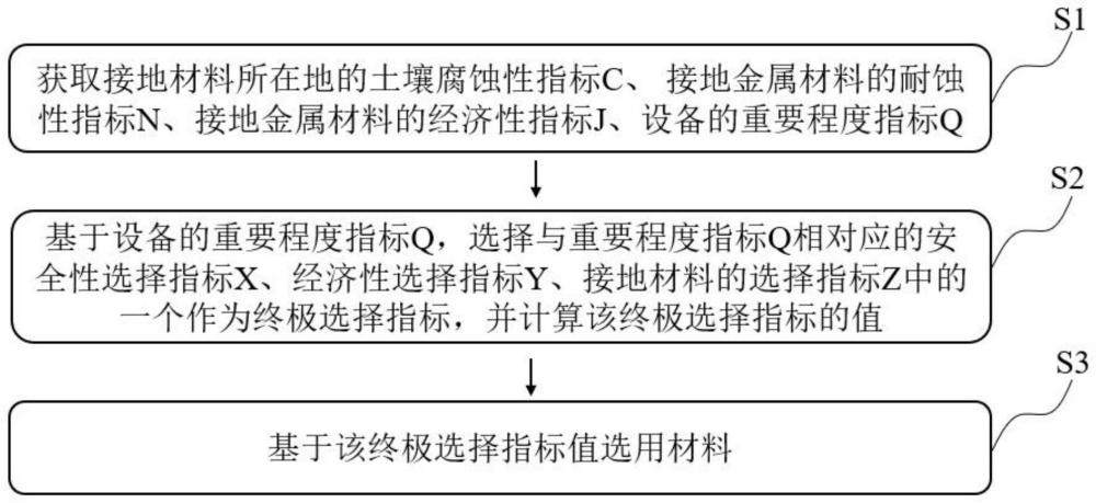 接地金属材料差异化选型方法及系统与流程