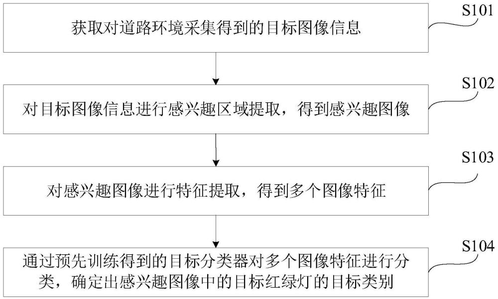 一种红绿灯检测方法及装置、电子设备及存储介质与流程