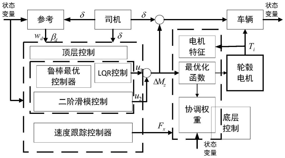 面向轮毂电机故障和失效下多轴车辆集成优化控制方法