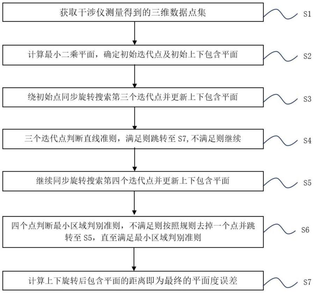 基于最小区域的光学表面平面度误差计算方法