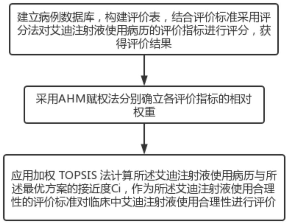 一种用于艾迪注射液临床使用合理性的评价模型的制作方法