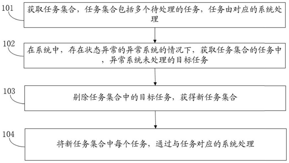 一种任务的处理方法、装置、电子设备及可读存储介质与流程