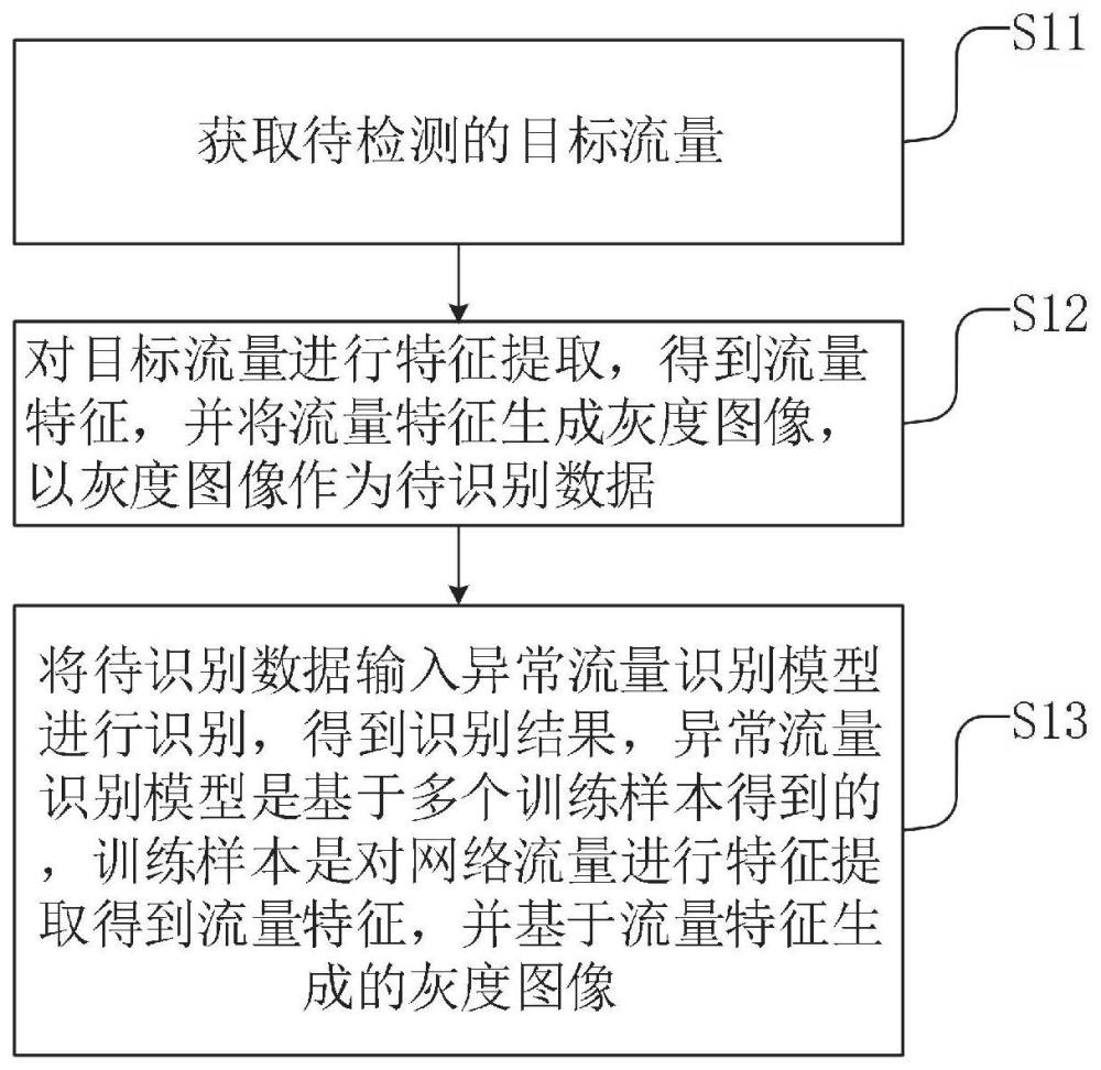 异常流量检测方法、装置、电子设备及介质与流程