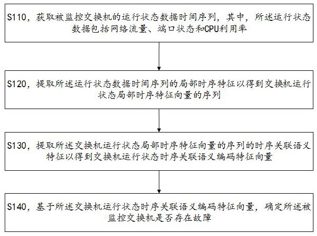 基于深度学习的交换机故障智能预测方法及系统与流程