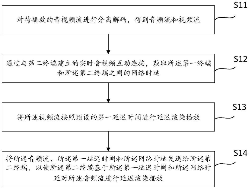 一种音视频的同步播放方法、系统、设备和存储介质与流程