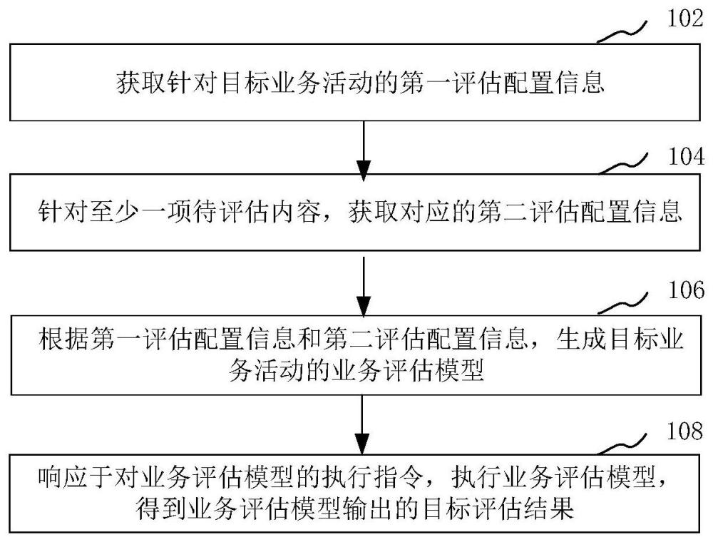 基于大数据的业务活动评估方法、装置和计算机设备与流程