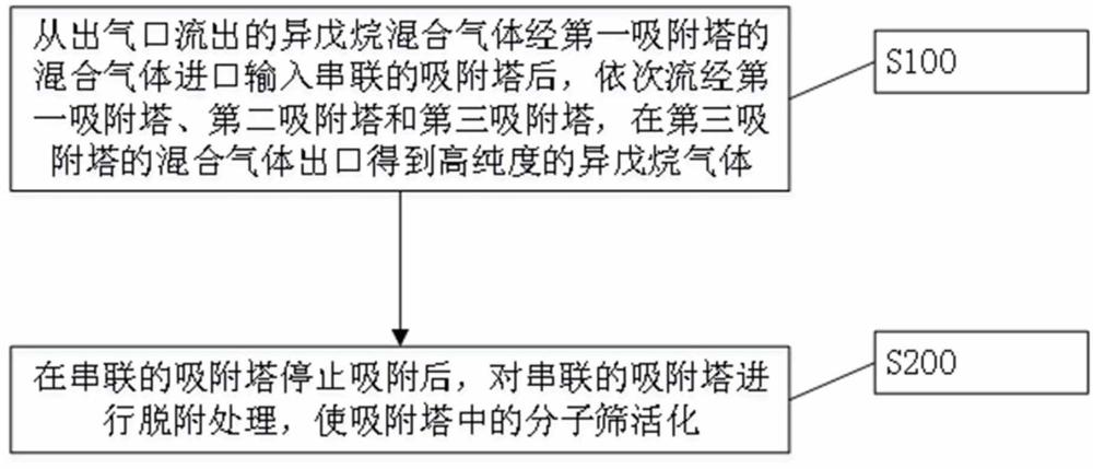 一种异戊烷的提纯装置及提纯方法与流程