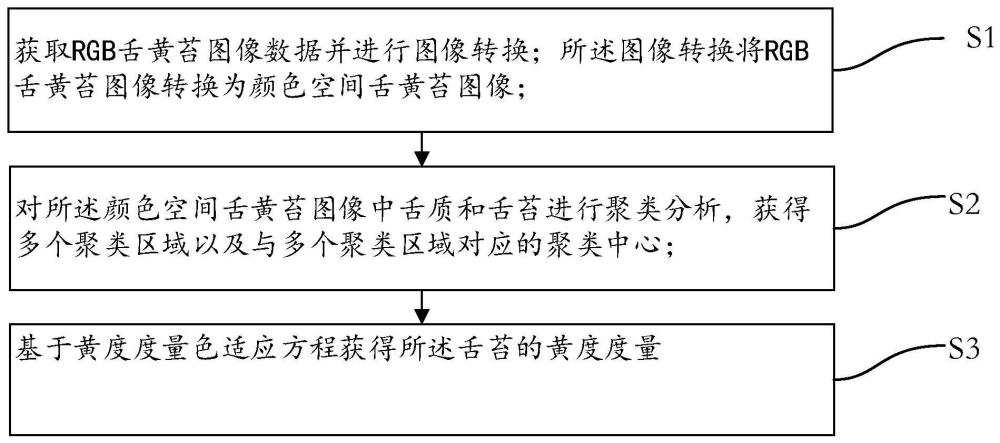 一种基于色貌模型的舌苔黄度度量方法及系统与流程