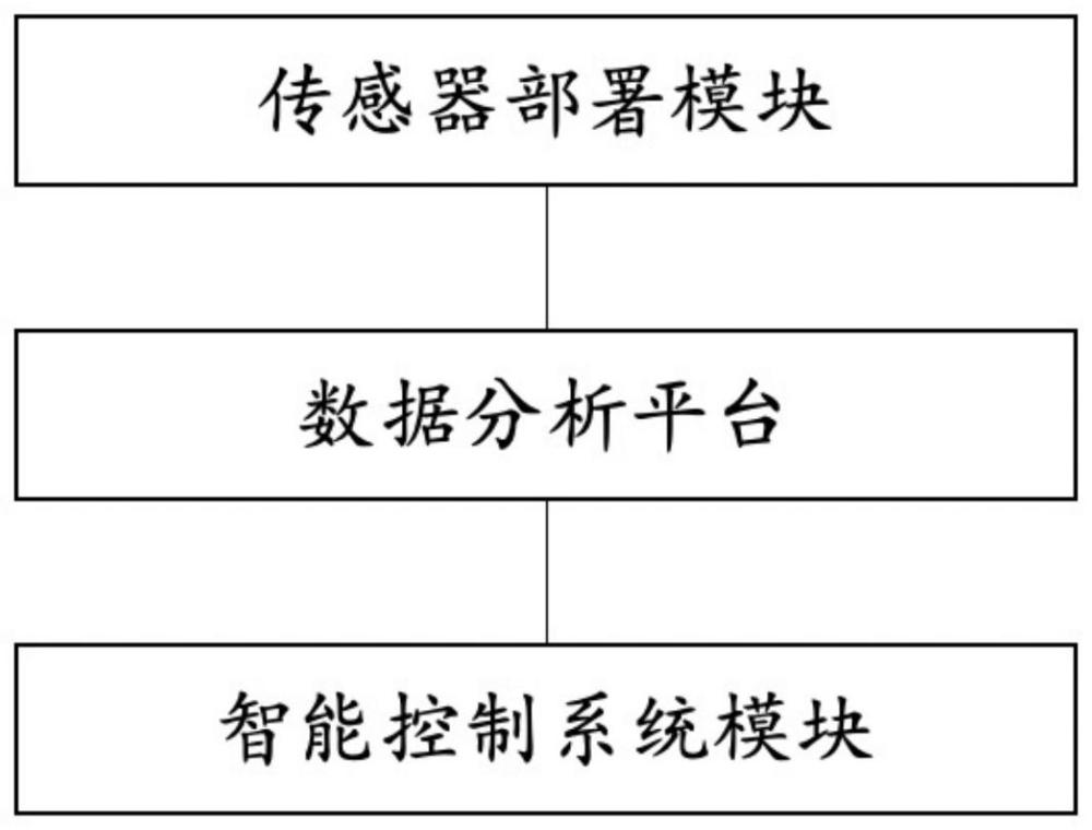 一种基于数据分析平台的园区智能环境控制系统和方法与流程