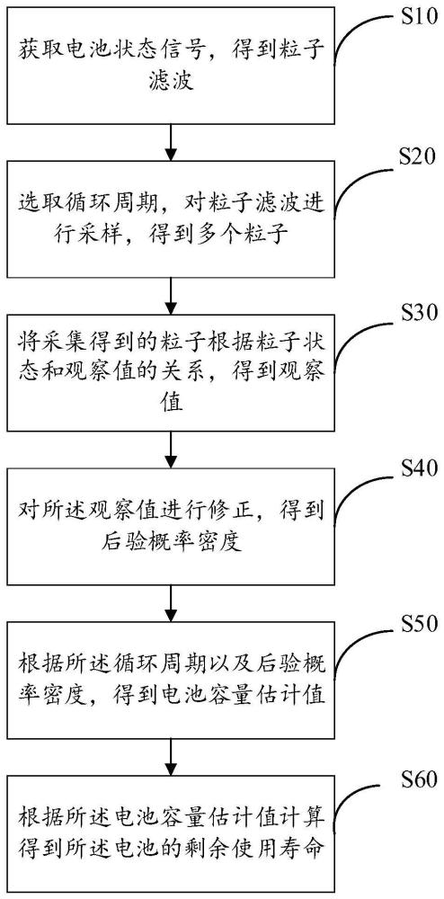 电池剩余使用寿命估计方法、装置、设备及存储介质与流程