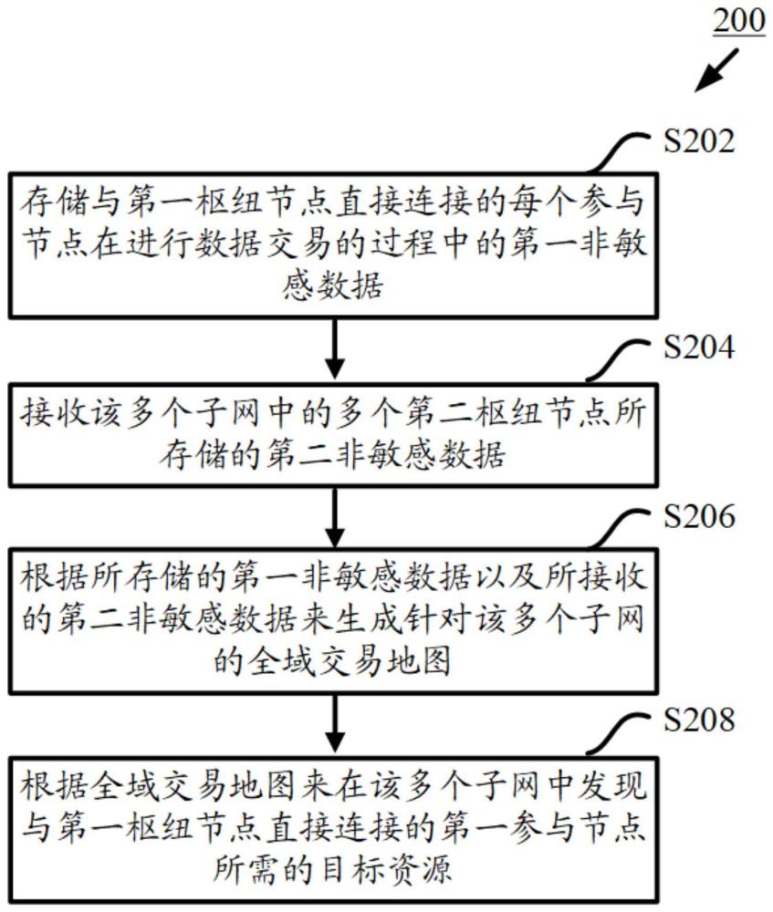 在相互连接的多个子网中发现目标资源的方法及装置与流程